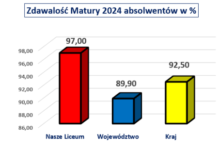 Ostateczne wyniki Matury 2024